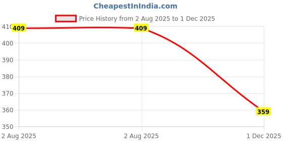 amazon.in paragon K3404G Slippers For Men | Comfortable, Lightweight, Durable Flip Flops With Rubberised EVA sole | Easy Washable Slip Ons | Ideal For Everyday Use paragon Price History Graph from 2 Aug 2025 to 1 Dec 2025
