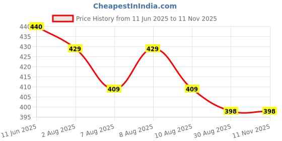 amazon.in paragon K3405G Men Stylish Sandals | Comfortable Water Resistant Sandals for Daily Outdoor Use | Casual Formal Sandals with Cushioned Soles paragon Price History Graph from 11 Jun 2025 to 10 Nov 2025