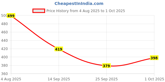amazon.in Paragon K3414G Slippers For Men | Comfortable, Lightweight, Durable Flip Flops With Rubberised EVA sole | Easy Washable Slip Ons | Ideal For Everyday Use paragon Price History Graph from 4 Aug 2025 to 1 Oct 2025