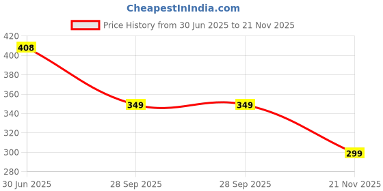 amazon.in paragon K3416G Slippers for Men | Comfortable, Lightweight, Durable Flip Flops with Rubberised EVA Sole | Easy Washable Slip Ons | Ideal for Everyday Use paragon Price History Graph from 30 Jun 2025 to 21 Nov 2025