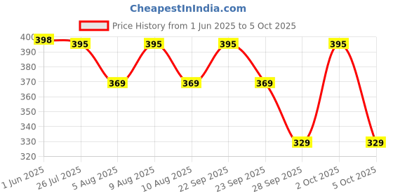 amazon.in paragon K3417G Flip Flops for Men | Comfortable, Lightweight, Durable Slippers with Rubberised EVA Sole | Easy Washable Slip Ons | Ideal for Everyday Use paragon Price History Graph from 1 Jun 2025 to 5 Oct 2025