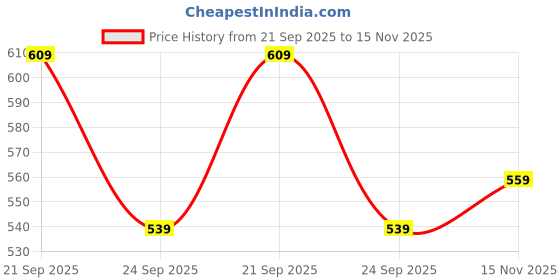 amazon.in Paragon K6018L Women's Sandals | Stylish Slip on Flats with Cushioned Soles | Trendy Lightweight Durable & Comfortable Fashion Slippers for Outdoor Use paragon Price History Graph from 21 Sep 2025 to 15 Nov 2025
