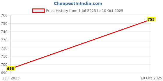 amazon.in Paragon M-Fold Paper Towel Dispenser, Wall Mount, White | Multi Fold Tissue Paper Dispenser Price History Graph from 1 Jul 2025 to 10 Oct 2025