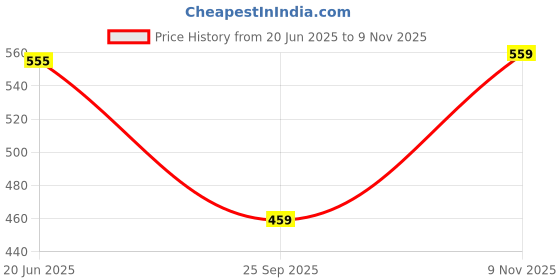 amazon.in paragon Men's Stylish Outdoor Blue Velcro Sandals | Comfortable Sandals for Daily Outdoor Use | Casual, Durable & Lightweight Sandals with Cushioned Soles paragon Price History Graph from 20 Jun 2025 to 9 Nov 2025