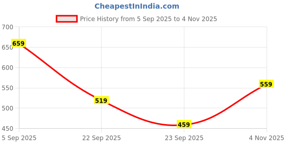 amazon.in paragon Men's Stylish Outdoor Blue Velcro Sandals | Comfortable Sandals for Daily Outdoor Use | Casual, Durable & Lightweight Sandals with Cushioned Soles paragon Price History Graph from 5 Sep 2025 to 4 Nov 2025