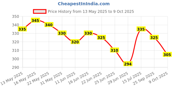 amazon.in Paragon Nice Touch Wet Wipes, Single Pack, Pack of 100 Wipes nice touch Price History Graph from 13 May 2025 to 9 Oct 2025