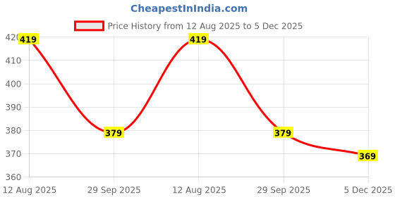 amazon.in paragon PUK2223G Slippers For Men | Comfortable, Breathable & Durable Sandals With Soft Cushioned Footbed | Easy Wear Slip On | Ideal For Outdoor Use paragon Price History Graph from 12 Aug 2025 to 5 Dec 2025