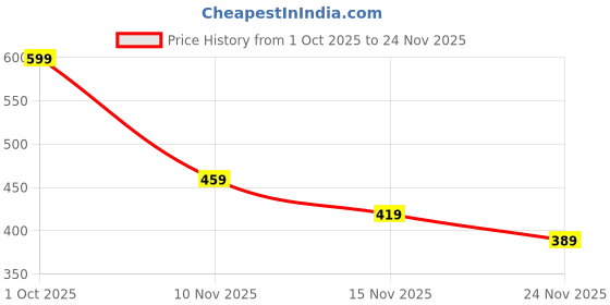 amazon.in paragon PUK2224G Slippers for Men | Comfortable, Breathable & Durable Sandals with Soft Cushioned Footbed | Easy Wear Slip On | Ideal for Outdoor Use paragon Price History Graph from 1 Oct 2025 to 24 Nov 2025