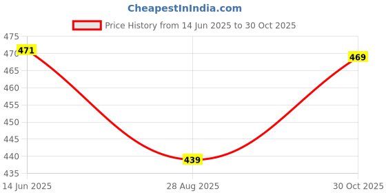amazon.in paragon PUK2225G Slippers for Men | Comfortable, Breathable & Durable Sandals with Soft Cushioned Footbed | Easy Wear Slip On | Ideal for Outdoor Use paragon Price History Graph from 14 Jun 2025 to 30 Oct 2025