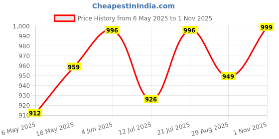 amazon.in Paragon PUK3502GS Sports Shoes for Men | Stylish Design, Comfortable Cushioned Insole, Lace up and Sturdy Grip for Better Fitting, Breathable Upper Material | Ideal for Everyday Use paragon Price History Graph from 6 May 2025 to 1 Nov 2025