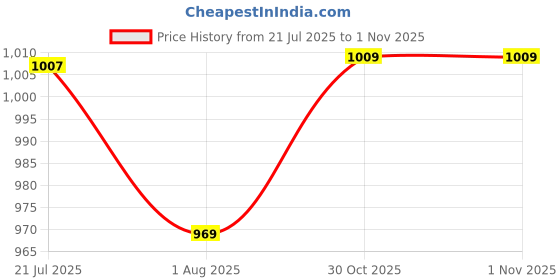 amazon.in paragon PUK3506GS Sports Shoes for Men | Stylish Design, Comfortable Cushioned Insole, Lace up and Sturdy Grip for Better Fitting, Breathable Upper Material | Ideal for Everyday Use paragon Price History Graph from 21 Jul 2025 to 31 Oct 2025