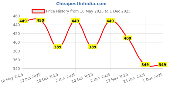 amazon.in paragon PUK7014L Women's Sandals | Stylish Slip on Flats with Cushioned Soles | Trendy Lightweight Durable & Comfortable Fashion Slippers for Outdoor Use paragon Price History Graph from 16 May 2025 to 1 Dec 2025
