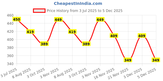 amazon.in paragon PUK7014L Women's Sandals | Stylish Slip on Flats with Cushioned Soles | Trendy Lightweight Durable & Comfortable Fashion Slippers for Outdoor Use paragon Price History Graph from 3 Jul 2025 to 5 Dec 2025