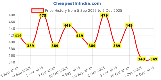 amazon.in paragon PUK7014L Women's Sandals | Stylish Slip on Flats with Cushioned Soles | Trendy Lightweight Durable & Comfortable Fashion Slippers for Outdoor Use paragon Price History Graph from 5 Sep 2025 to 6 Dec 2025