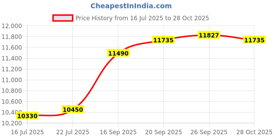amazon.in paragon stores White Low Cut Satin Backless Tuxedo Vest & Bow Tie - 3 Button Front (Small-Extra Large (Adjustable)) paragon stores Price History Graph from 16 Jul 2025 to 28 Oct 2025