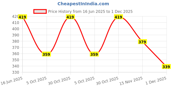 amazon.in paragon Women's K7007l Slipper paragon Price History Graph from 16 Jun 2025 to 1 Dec 2025