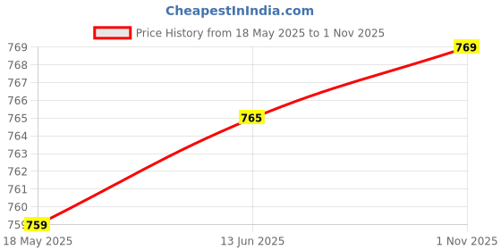 amazon.in paragon PARAGONK11240G Leather Formal Shoes for Men | Comfortable, Durable & Lightweight Shoes with Side Elastic | Soft Cushioned Footbed | Easy Wear Slip On | Ideal for Daily & Occasional Use paragon Price History Graph from 18 May 2025 to 1 Nov 2025