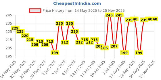 amazon.in parah Women Macrame Shoulder Bag, Knitting Handmade Weaving Handbag, Simple Hollow Beach Bag,White - Size: Width 25 cm x Length 20 cm Off White COLOR parah Price History Graph from 14 May 2025 to 24 Nov 2025