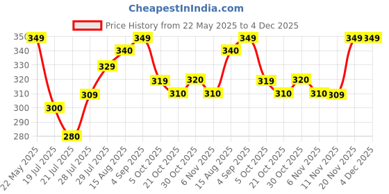 amazon.in paralians Women Bottom Wear Side Seam Split Hem Polyester Sweatpants with Trendy Black and White Design Wide Leg Pants with Elegant and Relaxed Fit paralians Price History Graph from 22 May 2025 to 4 Dec 2025