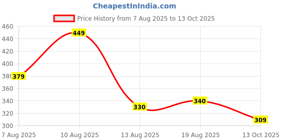 amazon.in paralians Women Bottom Wear Side Seam Split Hem Polyester Sweatpants with Trendy Black and White Design Wide Leg Pants with Elegant and Relaxed Fit paralians Price History Graph from 7 Aug 2025 to 13 Oct 2025