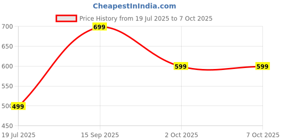 amazon.in paralians Women's Mid Rise Corduroy Casual Pants with Button Zipper and Side Pockets | Comfortable and Stylish Trousers for Everyday Wear | Soft and Durable paralians Price History Graph from 19 Jul 2025 to 7 Oct 2025