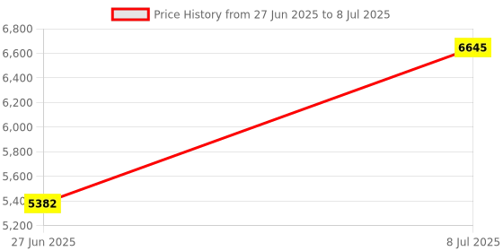amazon.in Parallel Conduit Clamp, Malleable Iron Price History Graph from 27 Jun 2025 to 8 Jul 2025