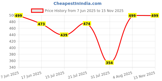 amazon.in happy bunny Parallel Pants - Modern Cotton Trousers - Smart Ankle Length - Work | Office | Home | Regular Fit Wear happy bunny Price History Graph from 7 Jun 2025 to 15 Nov 2025