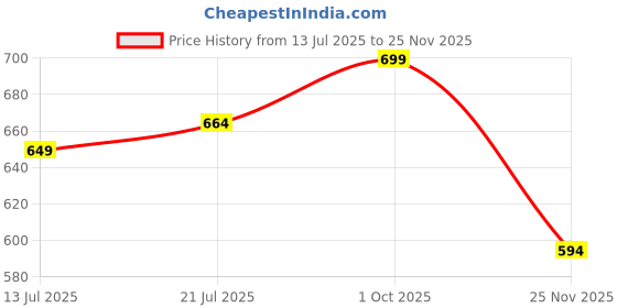amazon.in happy bunny Parallel Pants - Modern Cotton Trousers - Smart Ankle Length - Work | Office | Home | Regular Fit Wear happy bunny Price History Graph from 13 Jul 2025 to 25 Nov 2025