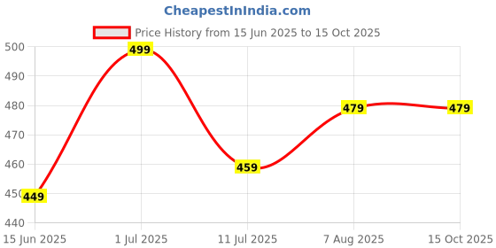 amazon.in Param Dairy Whitener Milk Powder 1Kg | 100% Pure & Natural Delicious Milky flavor | Thick & Creamy Texture No Added Preservatives | Ideal for Tea, Coffee & Daily Use (Pack of 1) Price History Graph from 15 Jun 2025 to 14 Oct 2025