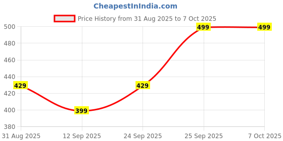 amazon.in Param Enterprises 10x20 feet Bird net for Balconies, Safety and Anti Bird Net Price History Graph from 31 Aug 2025 to 6 Oct 2025