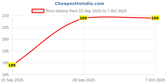 amazon.in Param Enterprises 10x8 feet Pigeon Net for Balconies, Bird Control, Anti Bird and Monkey Heavy Duty HDPE Mesh Net for Balconies Price History Graph from 15 Sep 2025 to 6 Oct 2025