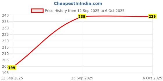 amazon.in Param Enterprises 10x9 Feet Bird Net for Balconies, Anti Bird Protection and Safety net Price History Graph from 12 Sep 2025 to 6 Oct 2025