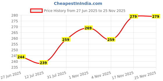 amazon.in param premium swad bhi sheath bhi Param Dairy Whitener Milk Powder 500gm | 100% Pure & Natural Delicious Milky flavor | Thick & Creamy Texture No Added Preservatives | Ideal for Tea, Coffee & Daily Use (Pack of 1) param premium swad bhi sheath bhi Price History Graph from 27 Jun 2025 to 25 Nov 2025
