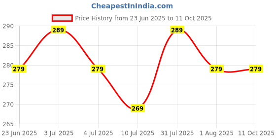 amazon.in Param Premium Swad Bhi Sheath Bhi Skimmed Milk Powder,500 G|100% Pure & Natural|Sugar Free & No Added Preservatives|Ideal For Tea,Coffee & Daily Use Price History Graph from 23 Jun 2025 to 11 Oct 2025