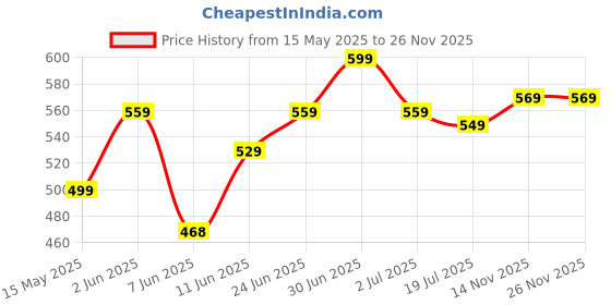 amazon.in Param Skimmed Milk Powder 1Kg | 100% Pure & Natural, Sugar-Free, No Added Preservatives | Ideal for Tea, Coffee & Daily Use Price History Graph from 15 May 2025 to 26 Nov 2025