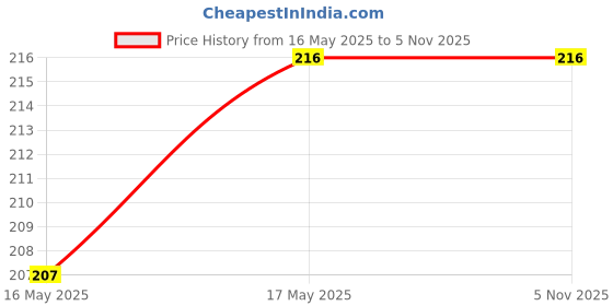 amazon.in paramheer Men's Ultra-Comfort Ice Silk Lycra Underwear | Moisture-Wicking, Breathable Boxers for Men | Seamless Design | Multicolour (Pack of 1) paramheer Price History Graph from 16 May 2025 to 2 Nov 2025