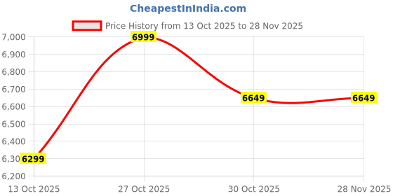 amazon.in thule Paramount thule Price History Graph from 13 Oct 2025 to 27 Nov 2025