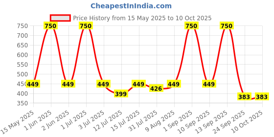 amazon.in paramount incofit Incofit 20 Count 60x60 CM Pink Baby Disposable Underpad | Changing Mats | Changing Pads | Baby Waterproof Pads | Breathable Underpads | Bed Protector with 100% Water Proof Non Slip Back Sheet paramount incofit Price History Graph from 15 May 2025 to 9 Oct 2025