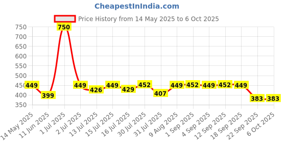 amazon.in paramount incofit Incofit Baby 60x60 cm 20 Count Disposable Underpad | Changing Mats | Changing Pads | Baby Waterproof Pads | Waterproof Diaper | Breathable Underpads | Bed Protector With 100% Water Proof Non Slip Back paramount incofit Price History Graph from 14 May 2025 to 5 Oct 2025