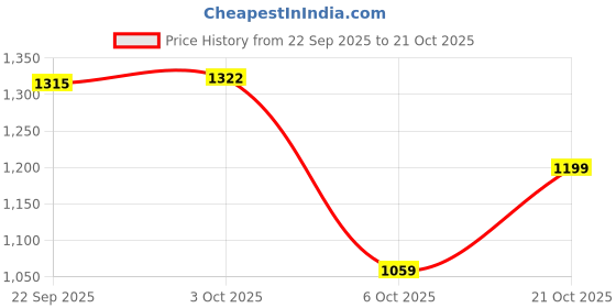 amazon.in genie Paramour Laptop Backpack for Women in Pastel Blue colour. More Volume, 3 zips, Stylish & Trendy College Bags for Girls, Water Resistant, Lightweight Bags for Office, Travelling. 36 litres. 19" genie Price History Graph from 22 Sep 2025 to 21 Oct 2025