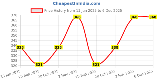 amazon.in Parampara Ayurved Hair Vitalizer | Castor Oil Amla Bhringaraj & Vitamin E | Anti-Frizz Hair Growth & Scalp Nourishment | Strengthens Roots Reduces Hair Fall & Split Ends | Non-Greasy Formula | 100ml Price History Graph from 13 Jun 2025 to 6 Dec 2025