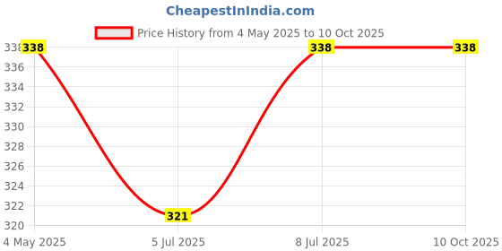 amazon.in Parampara Ayurved Sunscreen Cream SPF 40 PA+++ | Shadow Foundation-Based | UVA UVB Protection for Face & Body | Water-Resistant, Fast Absorbing, Non-Greasy, Ayurvedic Formula | Men & Women | 60ml Price History Graph from 4 May 2025 to 10 Oct 2025