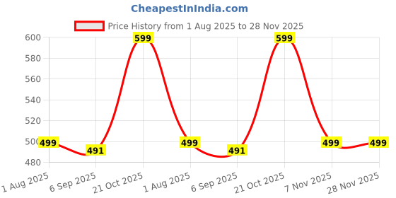 amazon.in paramparik textile Traditional Paithani Silk Saree, Cream and Maroon with Gold Border, Checkered Pattern paramparik textile Price History Graph from 1 Aug 2025 to 28 Nov 2025