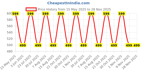 amazon.in paramparik textile Women's Kanjivaram Soft Silk Saree With Blouse Piece paramparik textile Price History Graph from 15 May 2025 to 28 Nov 2025