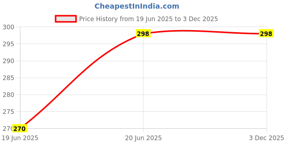 amazon.in pps textiles Paramsukh White Color Dhoti, 4.5 metres, Full-Length, Soft and Smooth pps textiles Price History Graph from 19 Jun 2025 to 3 Dec 2025