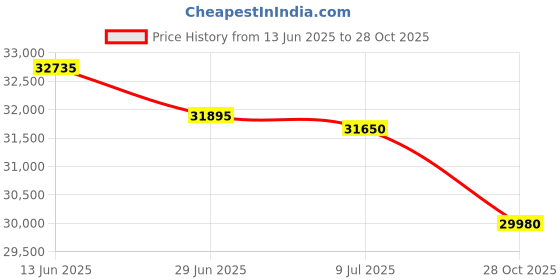 amazon.in Paran Accent Pouf - Fluffy Faux Fur Ottoman for Modern Interior Design, Regular, Black Price History Graph from 13 Jun 2025 to 28 Oct 2025