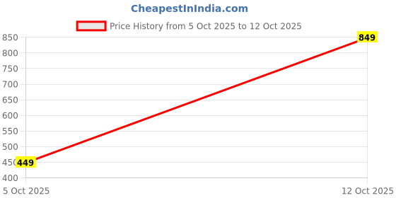 amazon.in Parandiv Branded Original Lightning Headphones Earbuds [APPL MFi Certified] Stereo Sound Lightining Wired Earphones Compatible with iPhones,iPad Air,iPad mini,iPod Nano,iPod Touch Price History Graph from 5 Oct 2025 to 12 Oct 2025