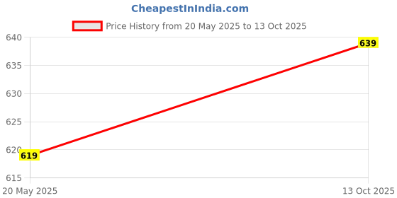amazon.in Paras Aryan Enterprise ISI Certified Open FACE Helmet for Men and Women with D - Ring Lock (Matt Green) Price History Graph from 20 May 2025 to 13 Oct 2025