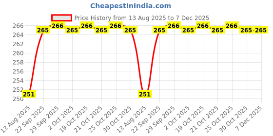 amazon.in Paras Mani Enterprises Men Multicolor Cotton Blend Boxer Shorts Pack of 3 (M) Price History Graph from 13 Aug 2025 to 7 Dec 2025