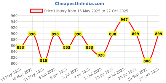 amazon.in caruso italy Paras Men's Pure Combed Cotton White Malmal Formal Handkerchief (Pack Of 12), X-Large caruso italy Price History Graph from 15 May 2025 to 27 Oct 2025